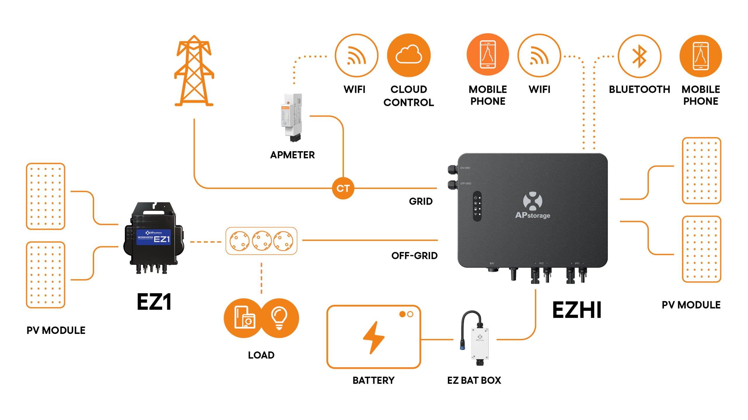 APsystems EZHI Anschlussübersicht