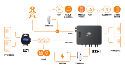 APsystems EZHI Anschlussübersicht